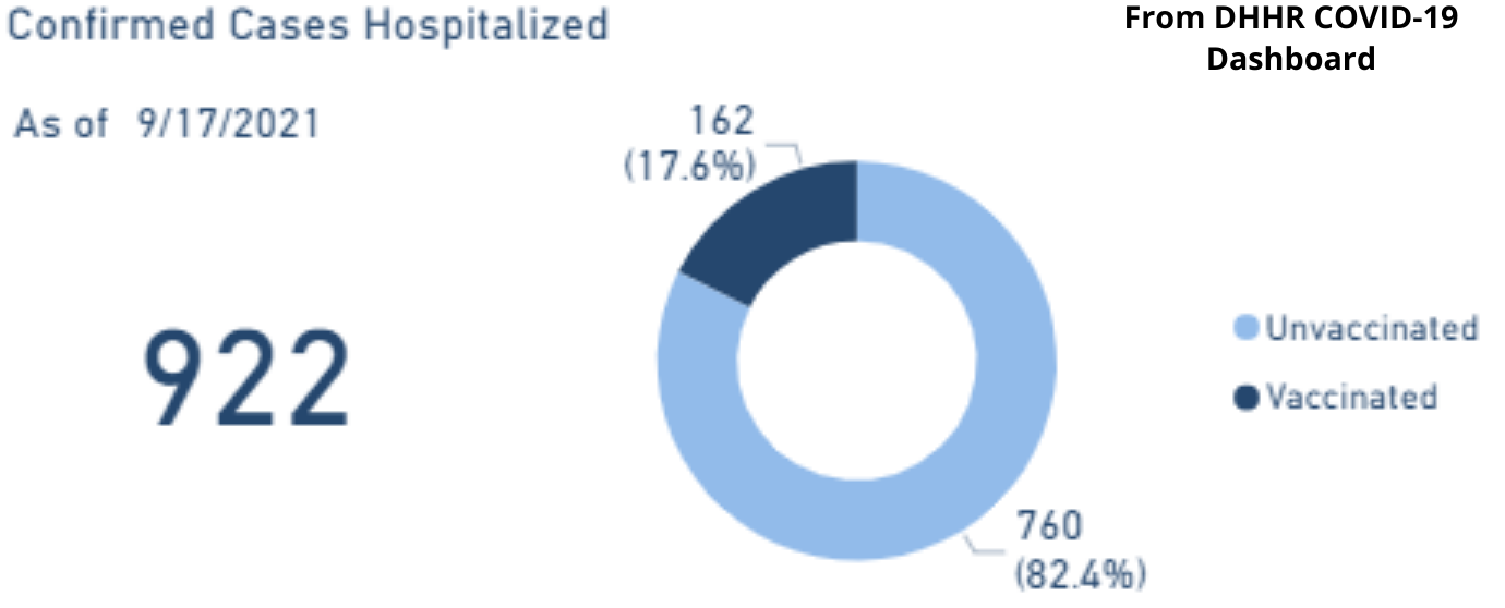 Hospitalizations by vaccination status